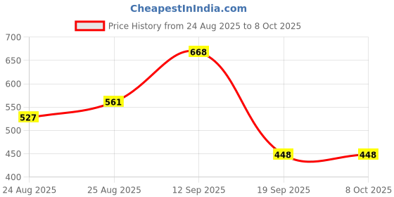 myntra.com Oriflame Women Set Of 2 Activelle Even Tone & Extreme Anti Perspirant Roll On - 50 ml Each oriflame Price History Graph from 24 Aug 2025 to 8 Oct 2025