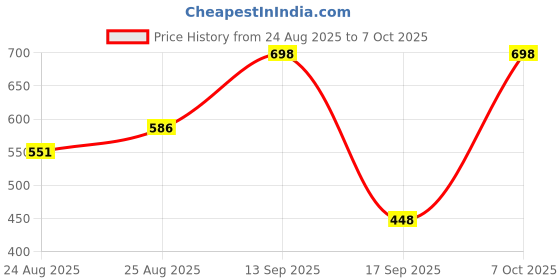 myntra.com Oriflame Women Set Of 2 Activelle Even Toner Anti-Perspirant Roll On - 50 ml Each oriflame Price History Graph from 24 Aug 2025 to 7 Oct 2025
