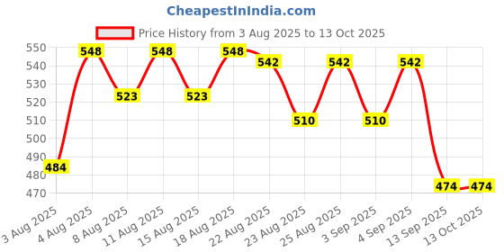 myntra.com Oriflame Women Set Of 2 Activelle Extreme Deodorant Roll On - 50 ml Each oriflame Price History Graph from 3 Aug 2025 to 13 Oct 2025