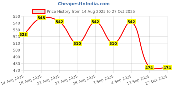 myntra.com Oriflame Women Set Of 2 Invisible Fresh Anti-perspirant & Anti Boost Deodorant- 50 ml Each oriflame Price History Graph from 14 Aug 2025 to 27 Oct 2025