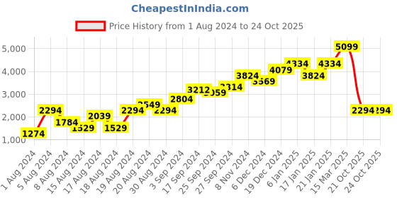 myntra.com ORIGIN BY ZALORA Women Red Straight Fit Wrinkle Free Trousers origin by zalora Price History Graph from 1 Aug 2024 to 21 Oct 2025