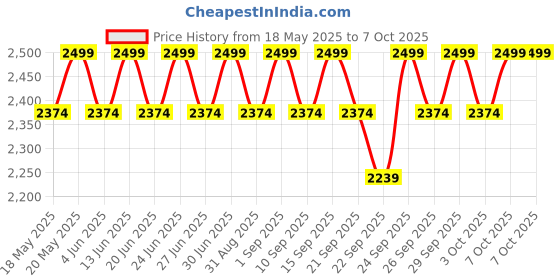 myntra.com original buff sa BUFF Unisex Primaloft Bio Fleece Polar Headband original buff sa Price History Graph from 18 May 2025 to 7 Oct 2025