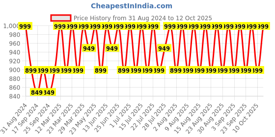 myntra.com Original Buff SA Coolnet UV Ellipse Headband original buff sa Price History Graph from 31 Aug 2024 to 12 Oct 2025
