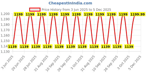 myntra.com Original Buff SA Coolnet UV Headband original buff sa Price History Graph from 3 Jun 2025 to 5 Dec 2025