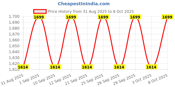 myntra.com Original Buff SA Coolnet UV Protect Neck Gaiter original buff sa Price History Graph from 31 Aug 2025 to 8 Oct 2025