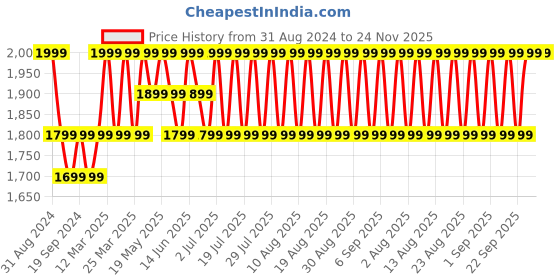 myntra.com Original Buff SA Dryflx Fire Beanie original buff sa Price History Graph from 31 Aug 2024 to 24 Nov 2025