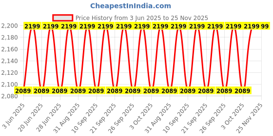 myntra.com Original Buff SA Insect Shield Neck Gaiter original buff sa Price History Graph from 3 Jun 2025 to 25 Nov 2025