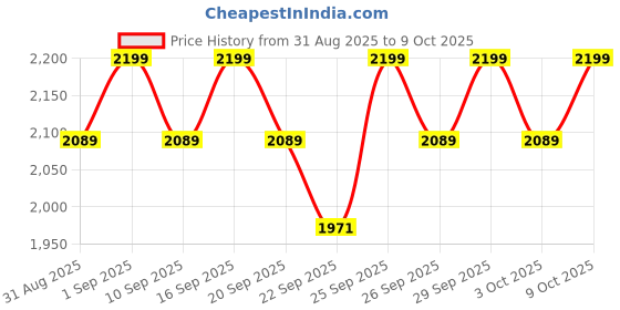 myntra.com Original Buff SA Insect Shield Neck Gaiter original buff sa Price History Graph from 31 Aug 2025 to 9 Oct 2025