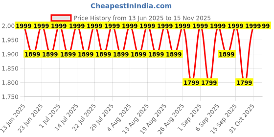 myntra.com Original Buff SA Knitted Warm Beanie original buff sa Price History Graph from 13 Jun 2025 to 15 Nov 2025