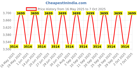 myntra.com Original Buff SA Men UPF 50 Sun Hat original buff sa Price History Graph from 16 May 2025 to 7 Oct 2025