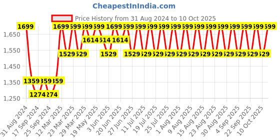 myntra.com Original Buff SA Microfiber Reversible Beanie original buff sa Price History Graph from 31 Aug 2024 to 10 Oct 2025