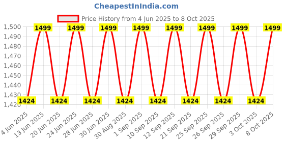 myntra.com Original Buff SA Multipurpose Neck Gaiter original buff sa Price History Graph from 4 Jun 2025 to 8 Oct 2025