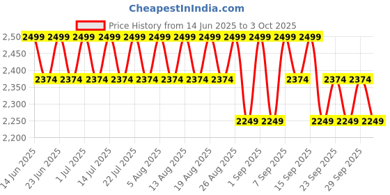 myntra.com Original Buff SA Polar Fleece Prints Beanie original buff sa Price History Graph from 14 Jun 2025 to 3 Oct 2025