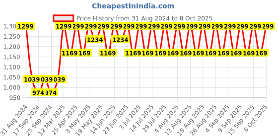myntra.com Original Buff SA Printed Balaclava original buff sa Price History Graph from 31 Aug 2024 to 8 Oct 2025