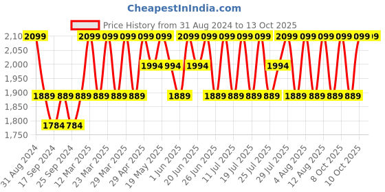 myntra.com Original Buff SA Printed Baseball Cap original buff sa Price History Graph from 31 Aug 2024 to 12 Oct 2025