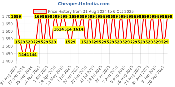 myntra.com Original Buff SA Printed Microfiber Reversible Beanie original buff sa Price History Graph from 31 Aug 2024 to 5 Oct 2025