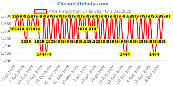 myntra.com Original Buff SA Printed Scarf original buff sa Price History Graph from 17 Jul 2024 to 30 Nov 2025