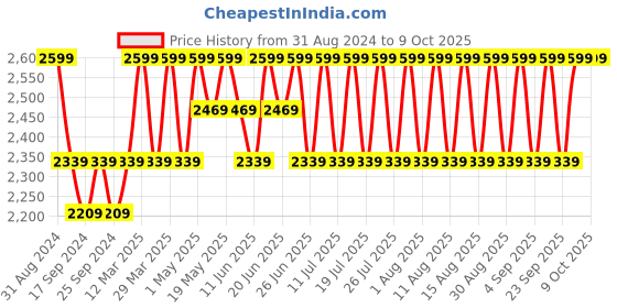 myntra.com Original Buff SA Printed Snapback Cap original buff sa Price History Graph from 31 Aug 2024 to 8 Oct 2025