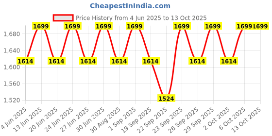 myntra.com Original Buff SA Printed UPF 50 Cooling Coolnet UV Headband original buff sa Price History Graph from 4 Jun 2025 to 13 Oct 2025
