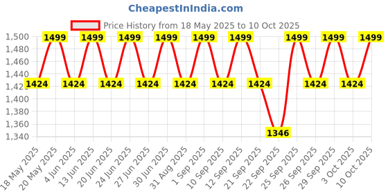 myntra.com Original Buff SA Printed UPF 50 Ecostretch Headband original buff sa Price History Graph from 18 May 2025 to 10 Oct 2025