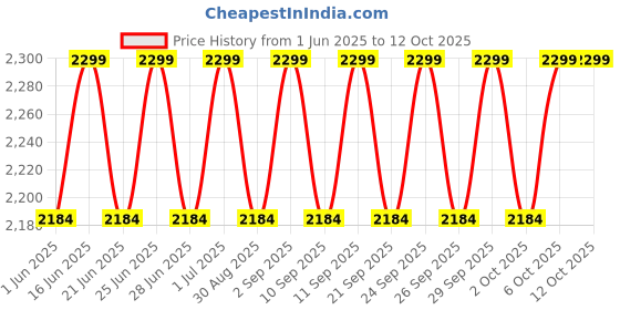 myntra.com Original Buff SA Trucker Mesh Casual Cap original buff sa Price History Graph from 1 Jun 2025 to 12 Oct 2025
