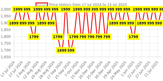 myntra.com Original Buff SA Unisex Abstract Printed Beanie original buff sa Price History Graph from 17 Jul 2024 to 15 Jul 2025