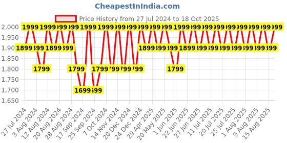 myntra.com Original Buff SA Unisex Abstract Printed Dryflx Beanie original buff sa Price History Graph from 27 Jul 2024 to 18 Oct 2025