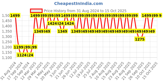 myntra.com Original Buff SA Unisex Abstract Printed Scarf original buff sa Price History Graph from 31 Aug 2024 to 14 Oct 2025