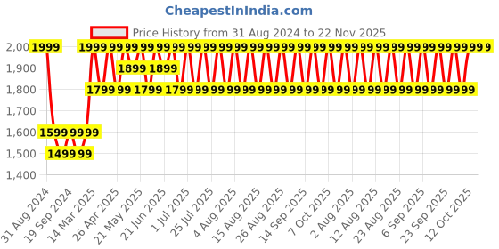 myntra.com Original Buff SA Unisex Abstract Printed Scarf original buff sa Price History Graph from 31 Aug 2024 to 22 Nov 2025