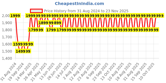 myntra.com Original Buff SA Unisex Abstract Printed Scarf original buff sa Price History Graph from 31 Aug 2024 to 22 Nov 2025