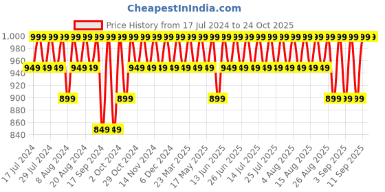 myntra.com Original Buff SA Unisex Bandana Headband original buff sa Price History Graph from 17 Jul 2024 to 22 Oct 2025