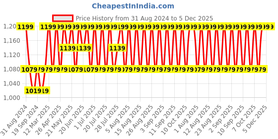 myntra.com Original Buff SA Unisex Bandana Headband original buff sa Price History Graph from 31 Aug 2024 to 5 Dec 2025