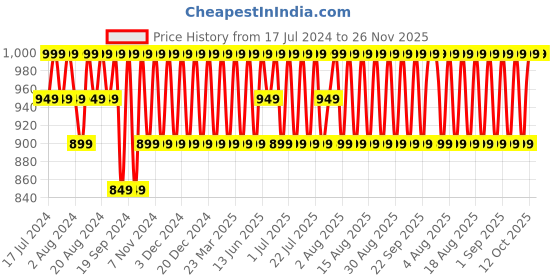 myntra.com Original Buff SA Unisex Bandana Headband original buff sa Price History Graph from 17 Jul 2024 to 25 Nov 2025