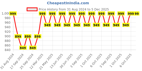 myntra.com Original Buff SA Unisex Bandana Headband original buff sa Price History Graph from 31 Aug 2024 to 5 Dec 2025