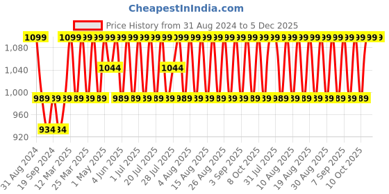 myntra.com Original Buff SA Unisex Bandana Headband original buff sa Price History Graph from 31 Aug 2024 to 5 Dec 2025