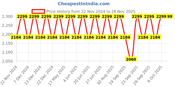 myntra.com Original Buff SA Unisex Bandana Headband original buff sa Price History Graph from 22 Nov 2024 to 25 Nov 2025