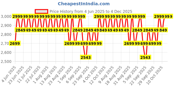 myntra.com Original Buff SA Unisex Bandana Headband original buff sa Price History Graph from 4 Jun 2025 to 4 Dec 2025