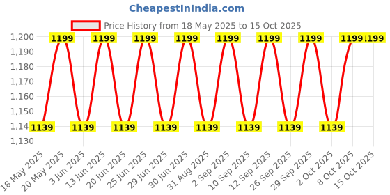 myntra.com Original Buff SA Unisex Bandana Headband original buff sa Price History Graph from 18 May 2025 to 14 Oct 2025