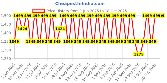 myntra.com Original Buff SA Unisex Bandana Headband original buff sa Price History Graph from 1 Jun 2025 to 16 Oct 2025