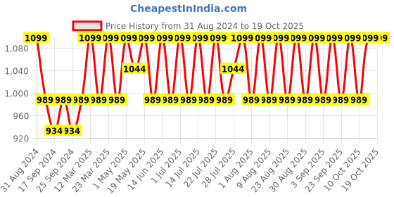 myntra.com Original Buff SA Unisex Bandana Tech Headband original buff sa Price History Graph from 31 Aug 2024 to 17 Oct 2025