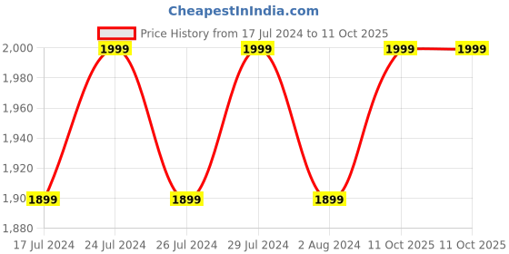 myntra.com Original Buff SA Unisex Baseball Cap original buff sa Price History Graph from 17 Jul 2024 to 11 Oct 2025