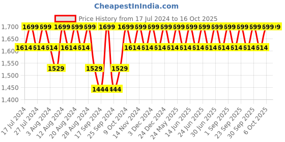 myntra.com Original Buff SA Unisex Beanie original buff sa Price History Graph from 17 Jul 2024 to 16 Oct 2025