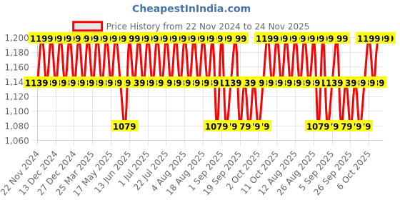 myntra.com Original Buff SA Unisex Chill Wrap Headband original buff sa Price History Graph from 22 Nov 2024 to 24 Nov 2025