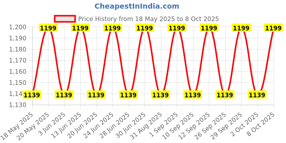 myntra.com Original Buff SA Unisex Chill Wrap Headband original buff sa Price History Graph from 18 May 2025 to 8 Oct 2025