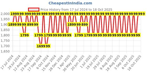 myntra.com Original Buff SA Unisex Colourblocked Beanie original buff sa Price History Graph from 17 Jul 2024 to 17 Oct 2025