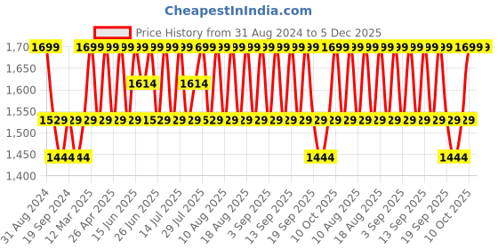 myntra.com Original Buff SA Unisex Colourblocked Scarf original buff sa Price History Graph from 31 Aug 2024 to 5 Dec 2025