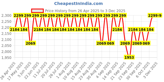 myntra.com Original Buff SA Unisex Colourblocked Scarf original buff sa Price History Graph from 26 Apr 2025 to 2 Dec 2025