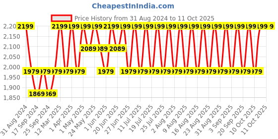 myntra.com Original Buff SA Unisex Colourblocked Woollen Beanie original buff sa Price History Graph from 31 Aug 2024 to 10 Oct 2025