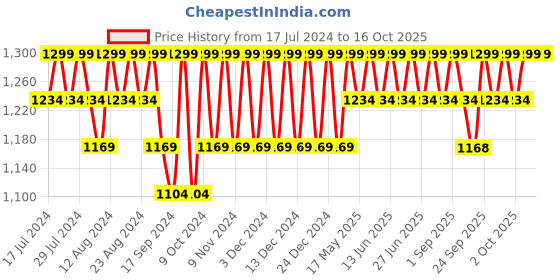 myntra.com Original Buff SA Unisex Conversational Printed Scarf original buff sa Price History Graph from 17 Jul 2024 to 16 Oct 2025