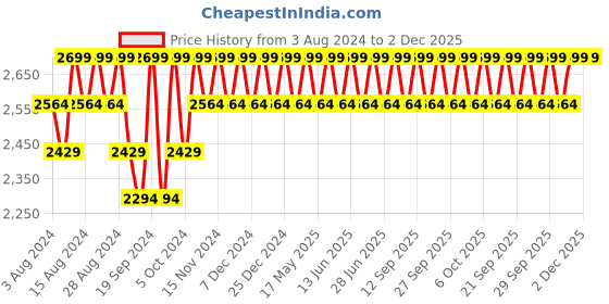 myntra.com Original Buff SA Unisex Domus 5 Panel Go Colourblocked Quick-Dry Baseball Cap original buff sa Price History Graph from 3 Aug 2024 to 2 Dec 2025
